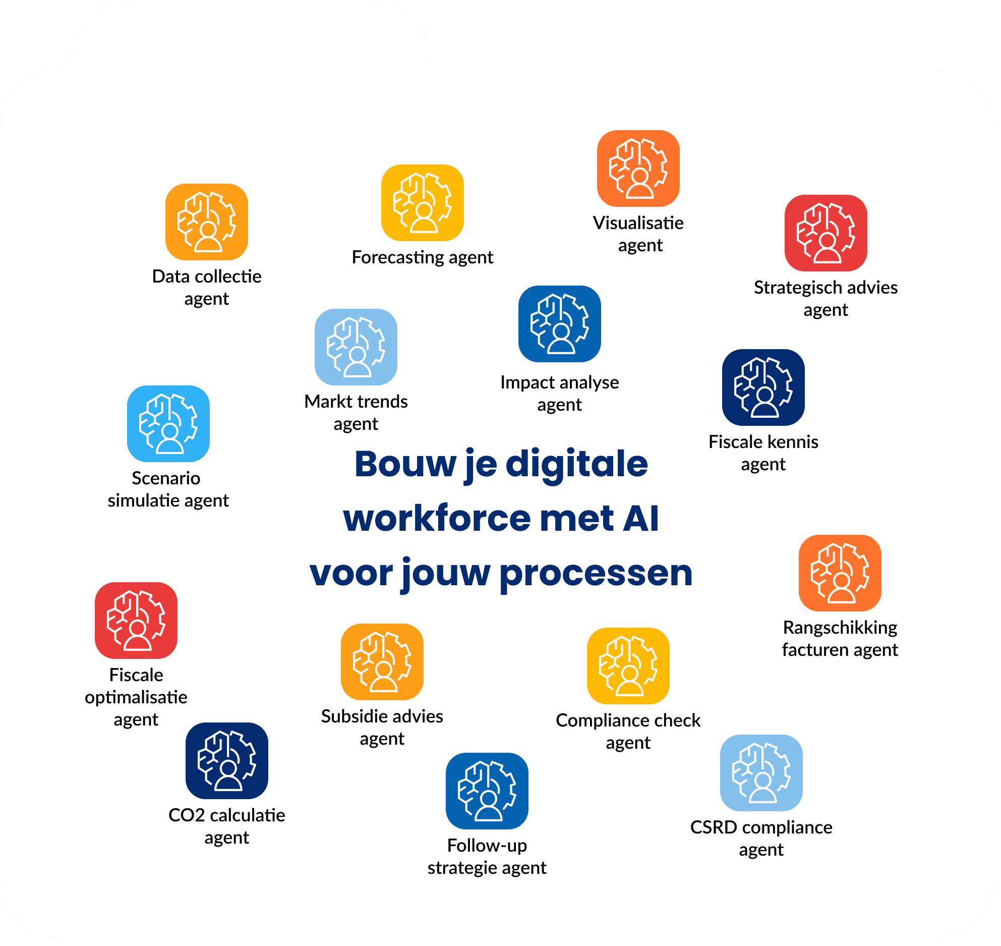AI voor jouw processen agents